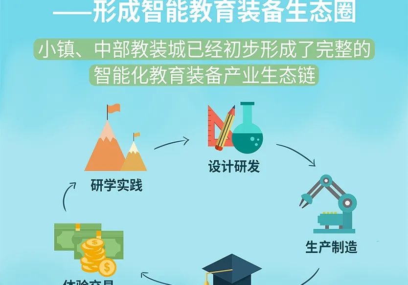 “小鎮(zhèn)”里的智能化教裝“大夢想”！產(chǎn)業(yè)集群的四大“車輪”!